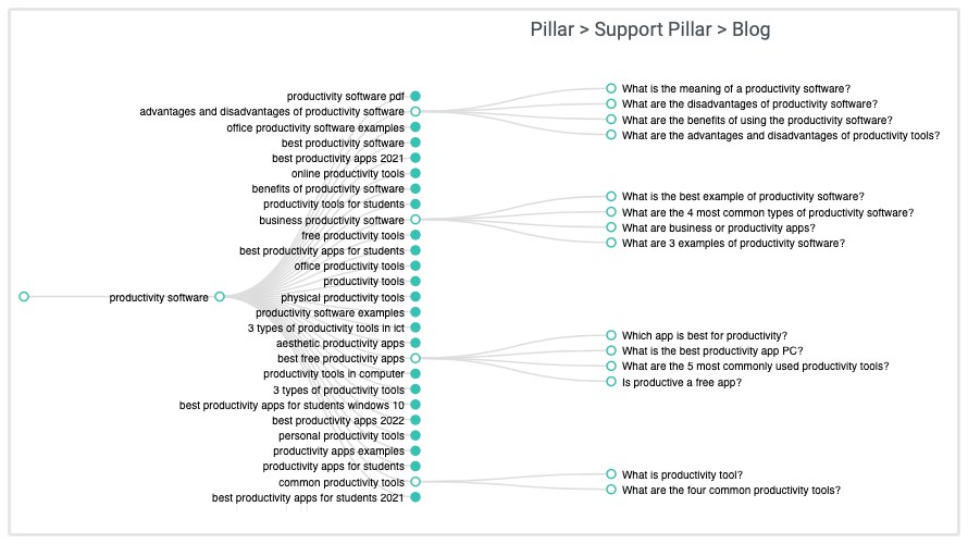 Exemple de cluster de sujets